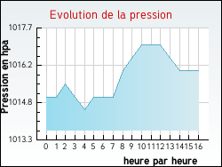 Evolution de la pression de la ville Castelnau-d'Aude